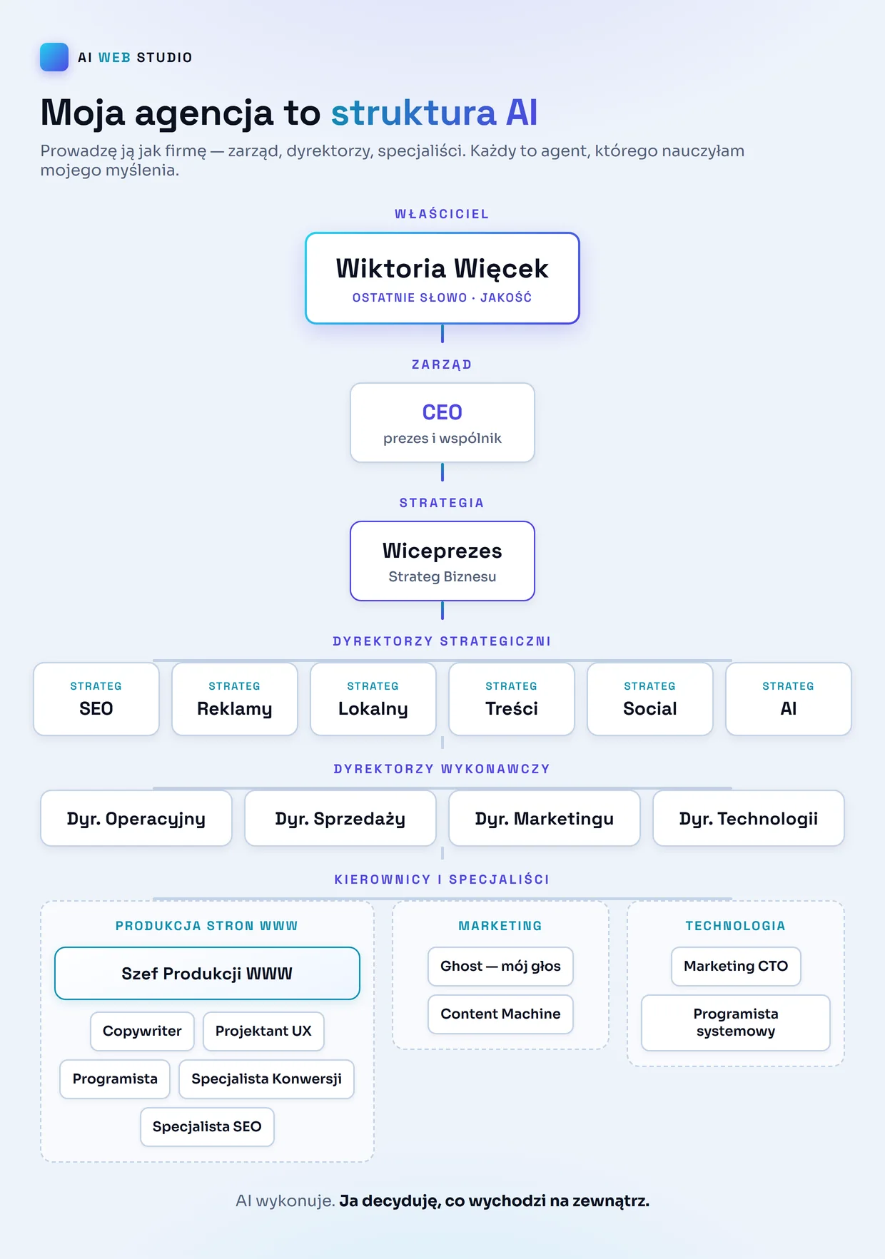 Schemat mojej agencji: właściciel Wiktoria Więcek, pod nią CEO (prezes i wspólnik), wiceprezes (strateg biznesu), sześciu dyrektorów strategicznych (SEO, reklamy, lokalny, treści, social, AI), czterech dyrektorów wykonawczych (operacyjny, sprzedaży, marketingu, technologii) oraz kierownicy i specjaliści w grupach: produkcja stron WWW, marketing i technologia. AI wykonuje, ja decyduję, co wychodzi na zewnątrz.